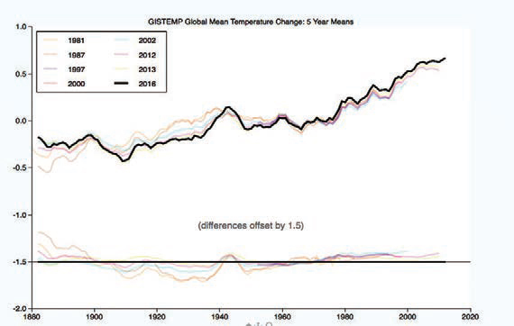 (Sources : www.giss.nasa.gov)