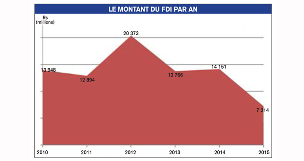 * Les chiffres de 2015 sont valables pour les neuf premiers mois.