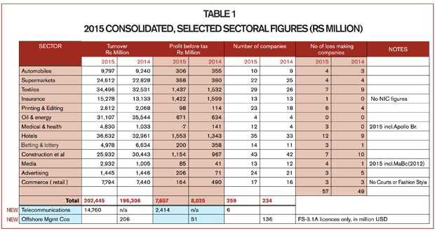 2015 CONSOLIDATED, SELECTED SECTORAL FIGURES (RS MILLION)