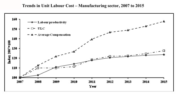 Ce tableau indique les tendances des indices de productivité de 2007 à 2015. (Source : Statistics Mauritius)